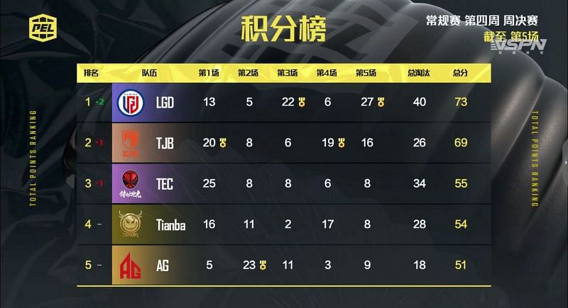 PEL 2021 Season 1 week 4 day 3 overall standings